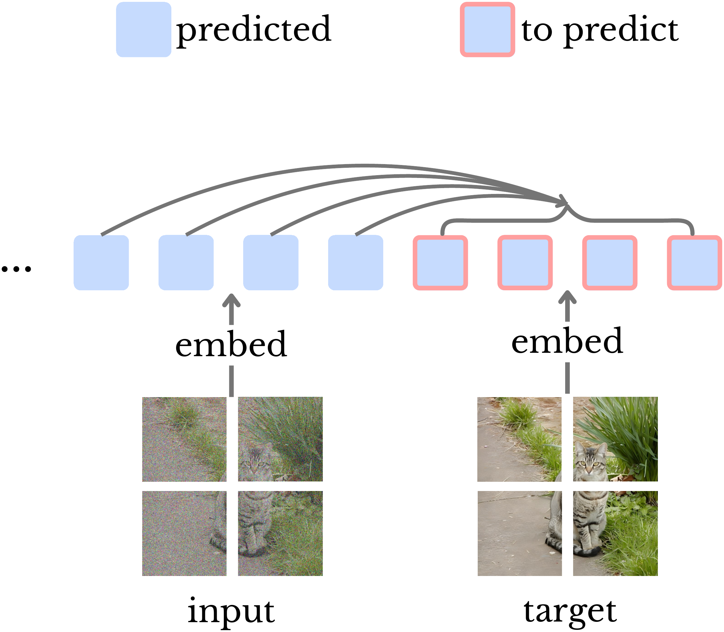 Multi-embedding prediction.