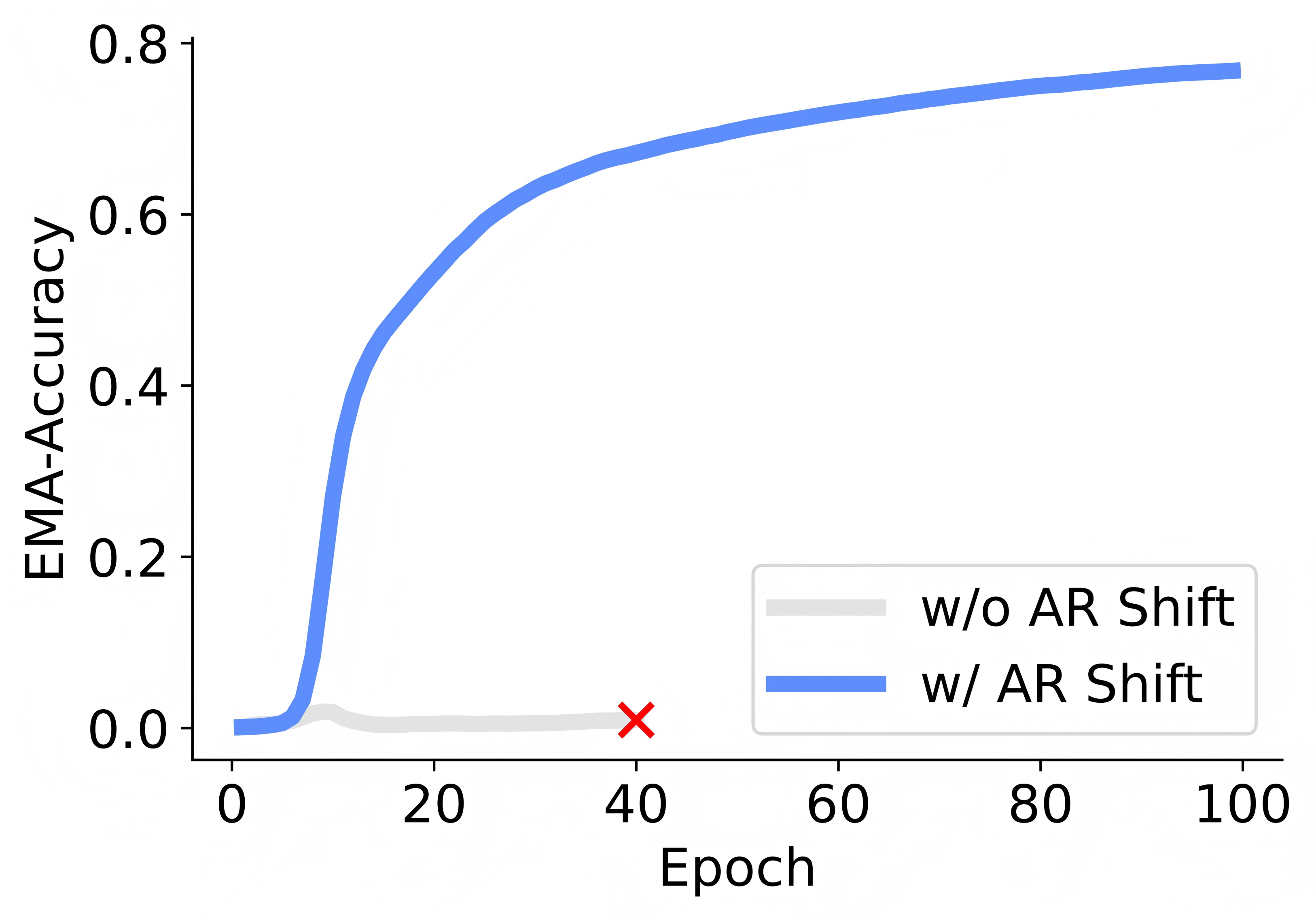 Training curves with and without autoregressive shift