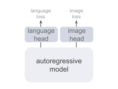 Shared AR backbone with modality-specific heads