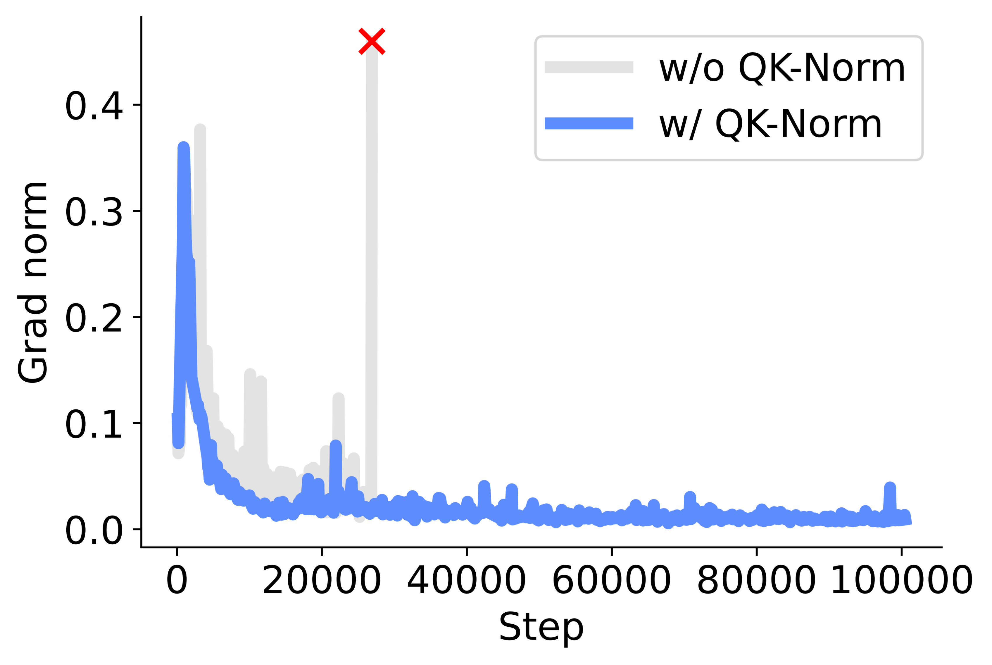 Effect of QK-Norm on gradient norms