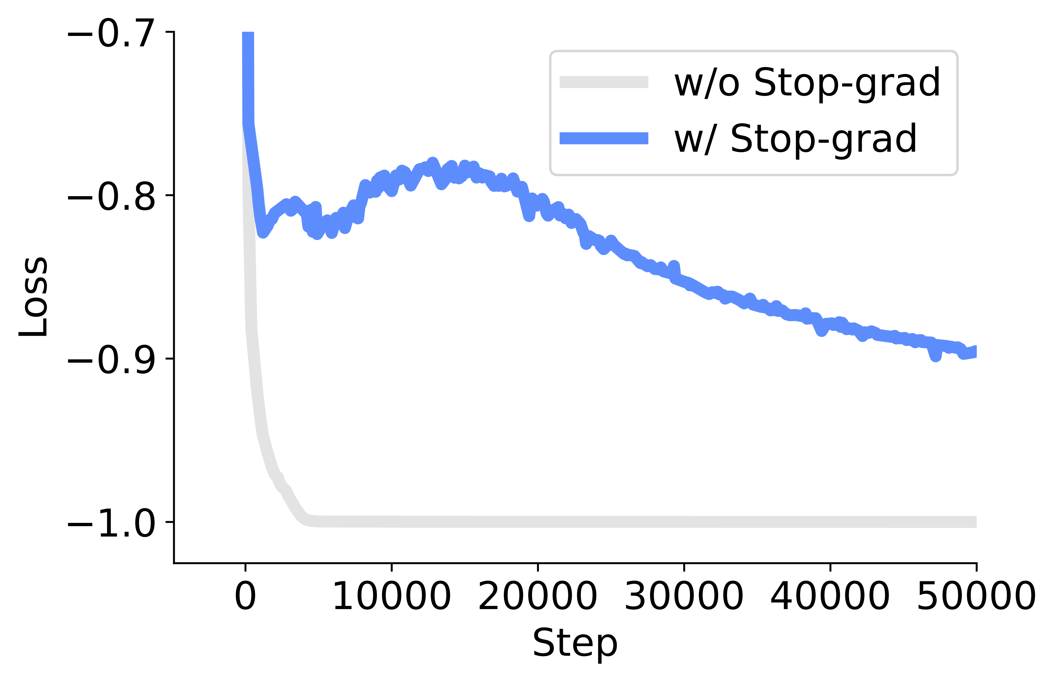 Training loss with and without stop-gradient on targets